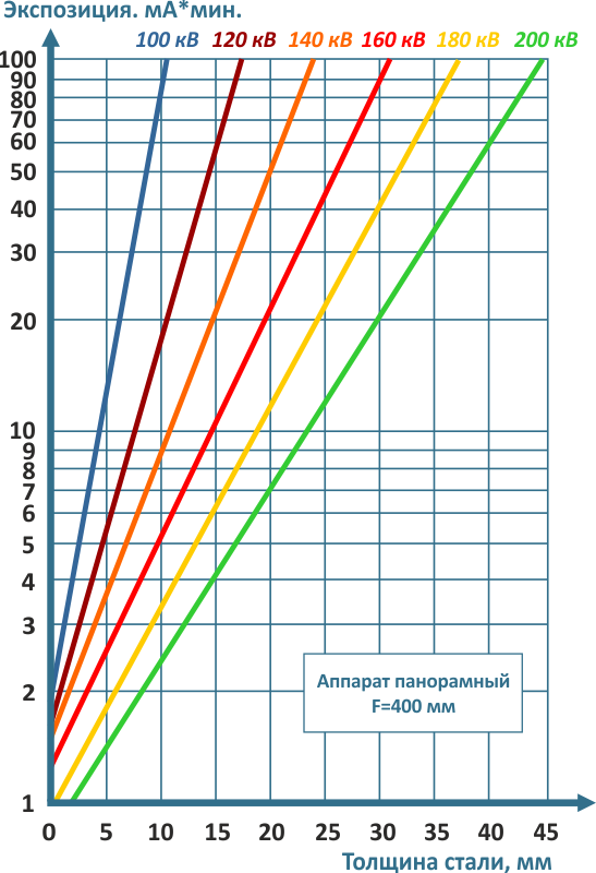 Расчёт дозы экспозиции для контроля сплавов на основе железа рентгеновским аппаратом АРСЕНАЛ 200 ПС при просвечивании на плёнку AGFA D7 со свинцовым экраном с фокусного расстояния 400 мм