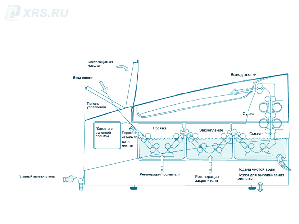 Карат Нева 35 - устройство автоматической проявочной машины Устройство автоматической проявочной машины Карат Нева 35