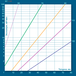 Определение экспозиции по номограмме для алюминия при F=1000 мм с использованием рентгеновского аппарата РПД 150 С и пленки AGFA D8