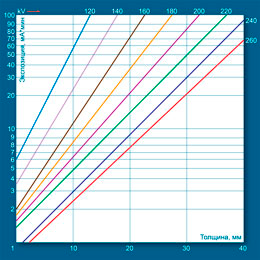 Определение экспозиции по номограмме для стали при F=1000 мм с использованием рентгеновского аппарата РПД 150 С и пленки AGFA D3