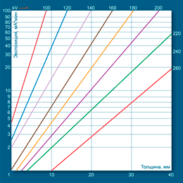 Определение экспозиции по номограмме для стали при F=1000 мм с использованием рентгеновского аппарата РПД 150 С и пленки AGFA D5