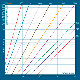 Определение экспозиции по номограмме для стали при F=1000 мм с использованием рентгеновского аппарата РПД 150 С и пленки AGFA D7