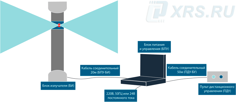 Состав рентгеновского аппарата РПД-200 СП для промышленной радиографии